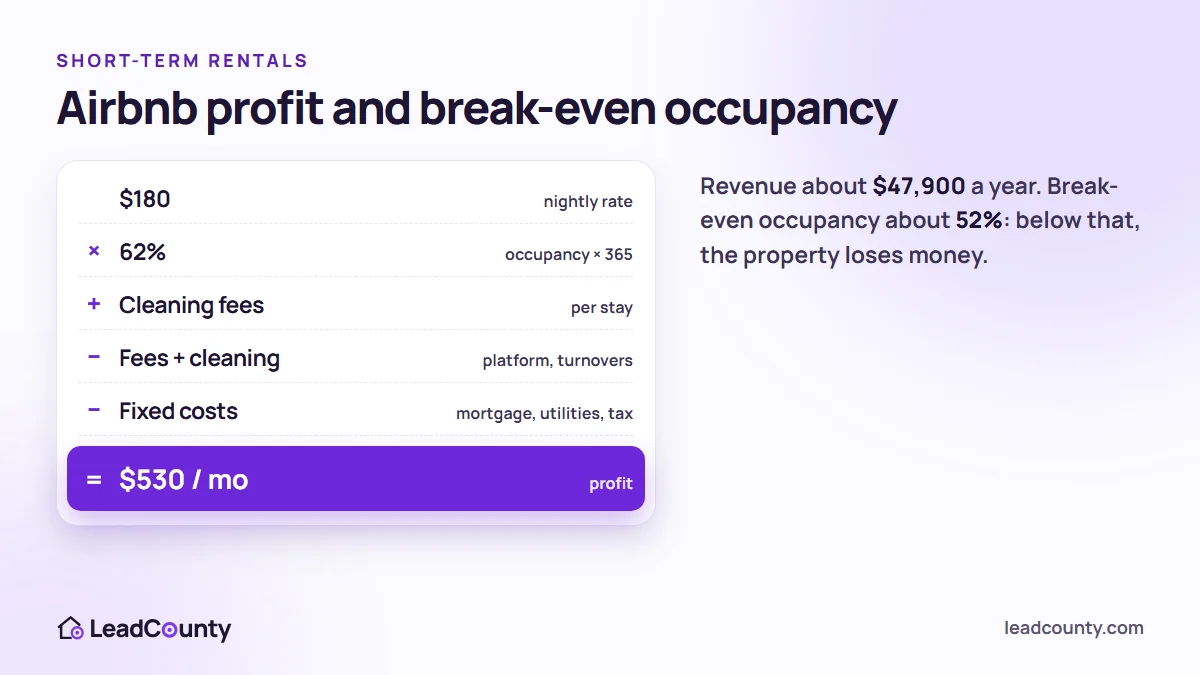 Airbnb short-term rental profit formula: nightly rate times occupancy plus cleaning fees minus costs, with break-even occupancy