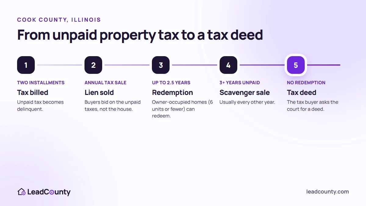 Cook County Illinois property tax sale timeline: delinquency, annual tax sale, redemption, scavenger sale, tax deed