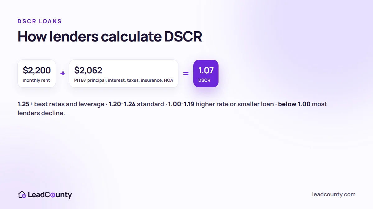 DSCR loan formula: monthly rent divided by PITIA, with 2026 lender ranges