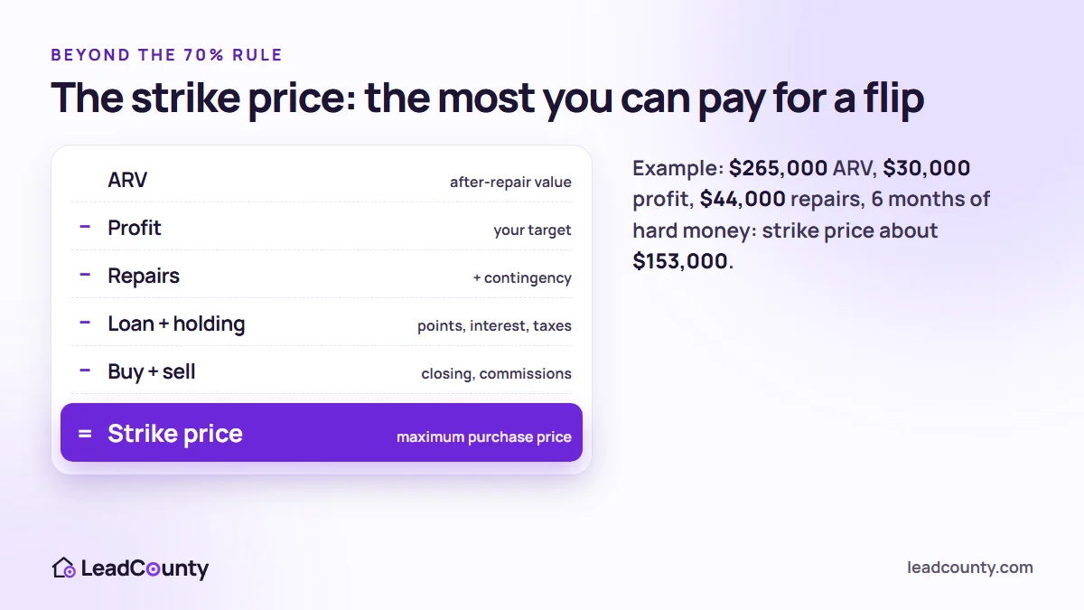 Fix and flip strike price formula: ARV minus profit, repairs, loan and holding costs, buying and selling costs
