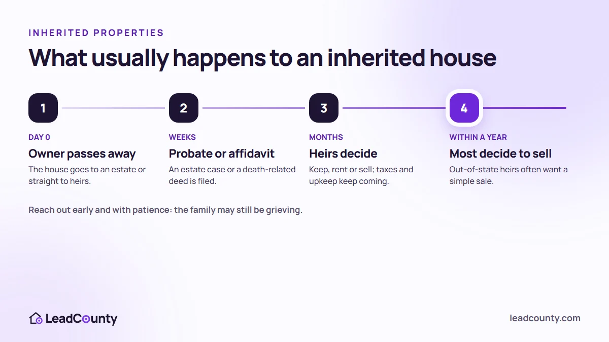 Timeline of an inherited property from probate or inheritance deed to the heirs' decision to sell