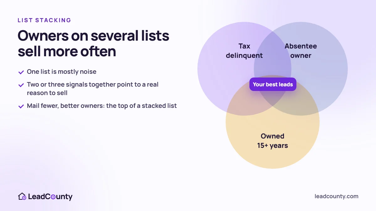 Venn diagram of list stacking: tax delinquent, absentee owner and owned 15+ years overlap