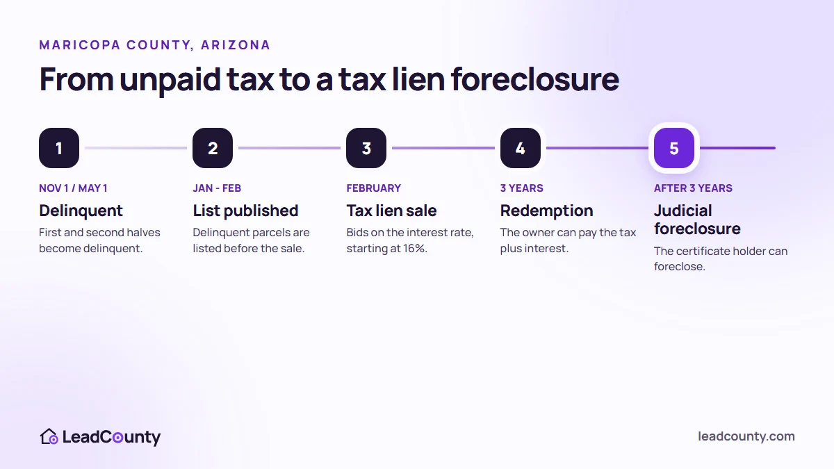 Maricopa County Arizona tax lien timeline: delinquency, published list, February lien sale, three-year redemption, foreclosure