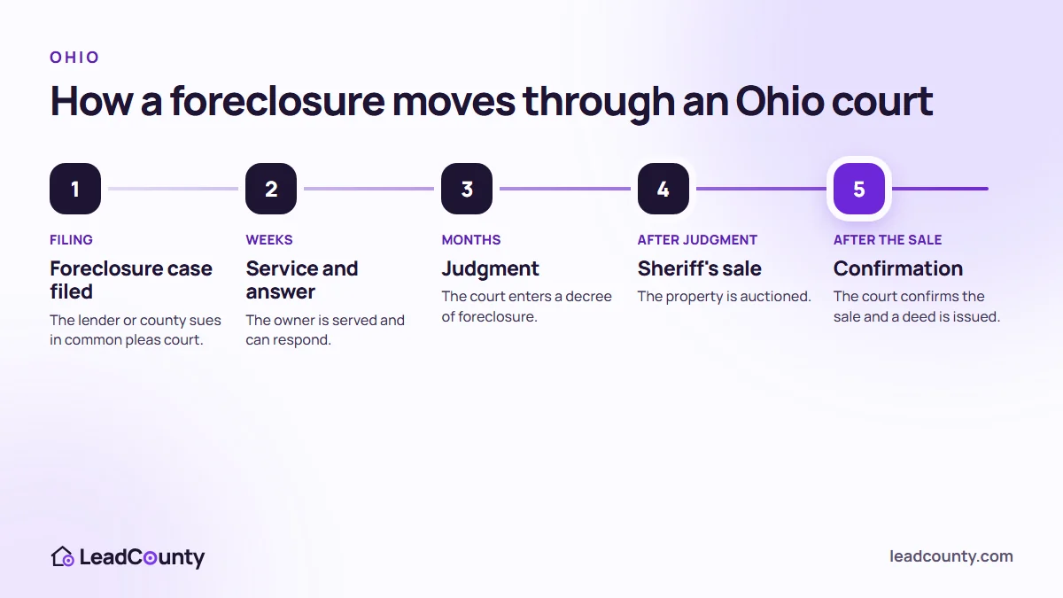 Ohio judicial foreclosure and sheriff sale timeline