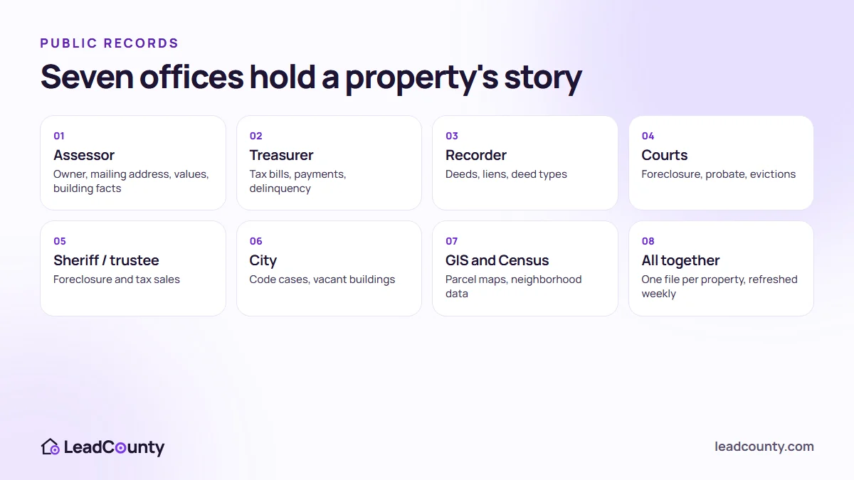 The seven public offices that hold property records: assessor, treasurer, recorder, courts, sheriff, city, GIS and Census
