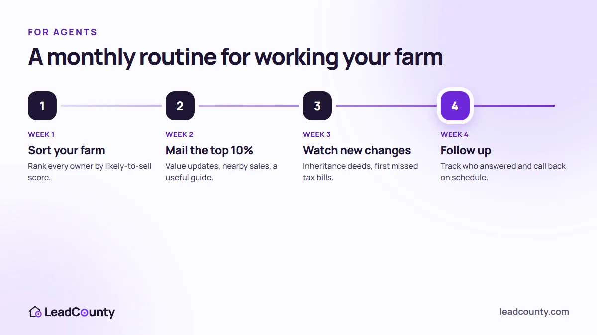 Monthly routine for real estate agents farming an area with likely-to-sell data