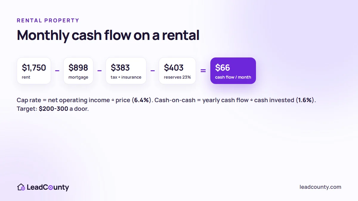 Rental property cash flow formula: rent minus mortgage, taxes and insurance, and reserves, with cap rate and cash-on-cash