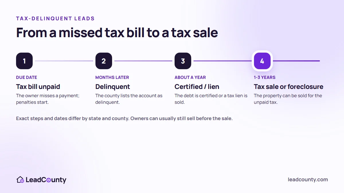 Timeline of a tax-delinquent property: unpaid tax bill, delinquent, certified or tax lien, tax sale