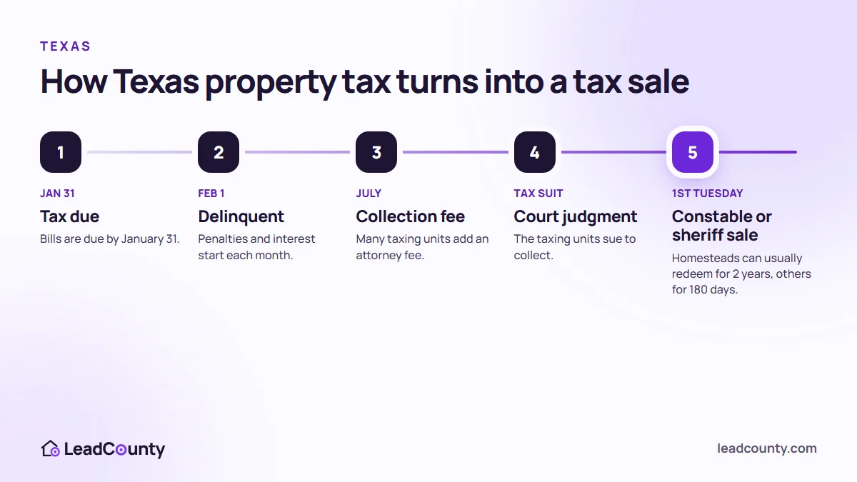 Texas property tax delinquency timeline: due January 31, delinquent February 1, collection fee, tax suit, tax sale