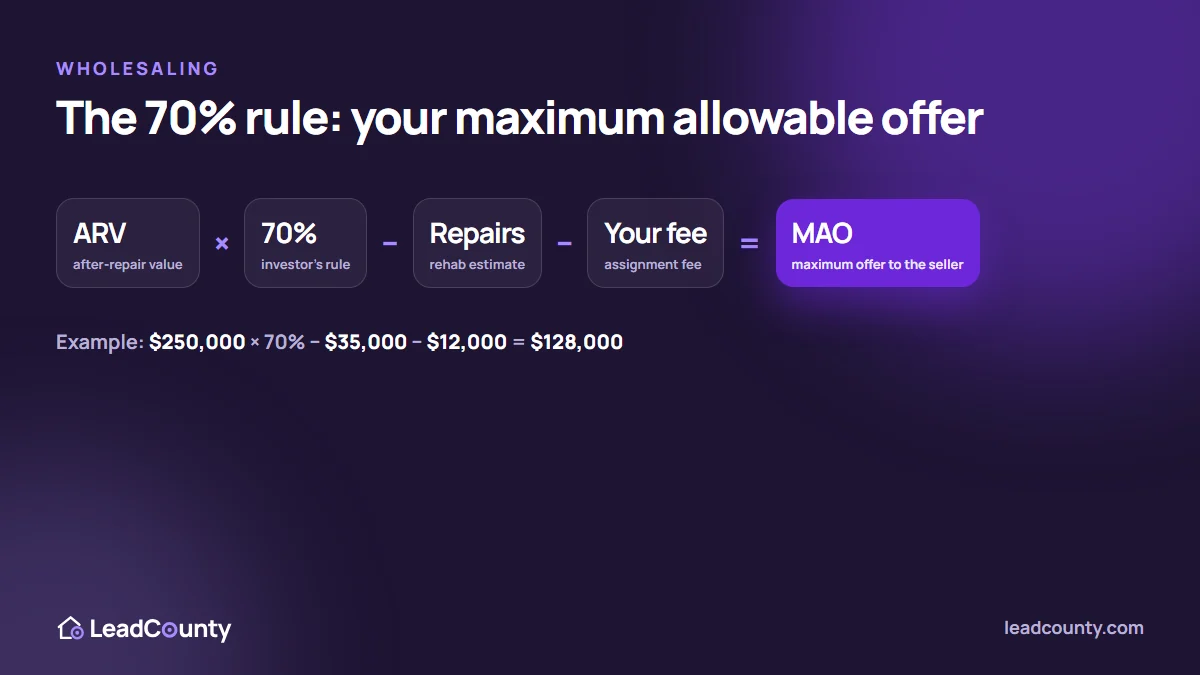 Wholesale 70 percent rule formula: ARV times 70 percent minus repairs minus assignment fee equals maximum allowable offer
