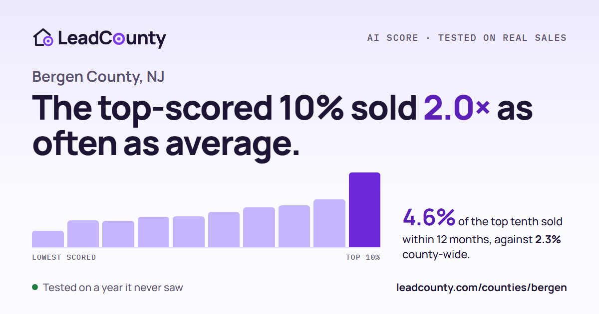 Bergen County: the top-scored 10% sold 2.0 times as often as average