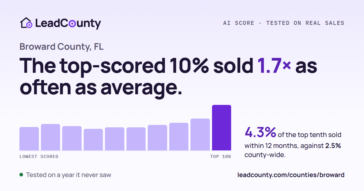 Broward County: the top-scored 10% sold 1.7 times as often as average