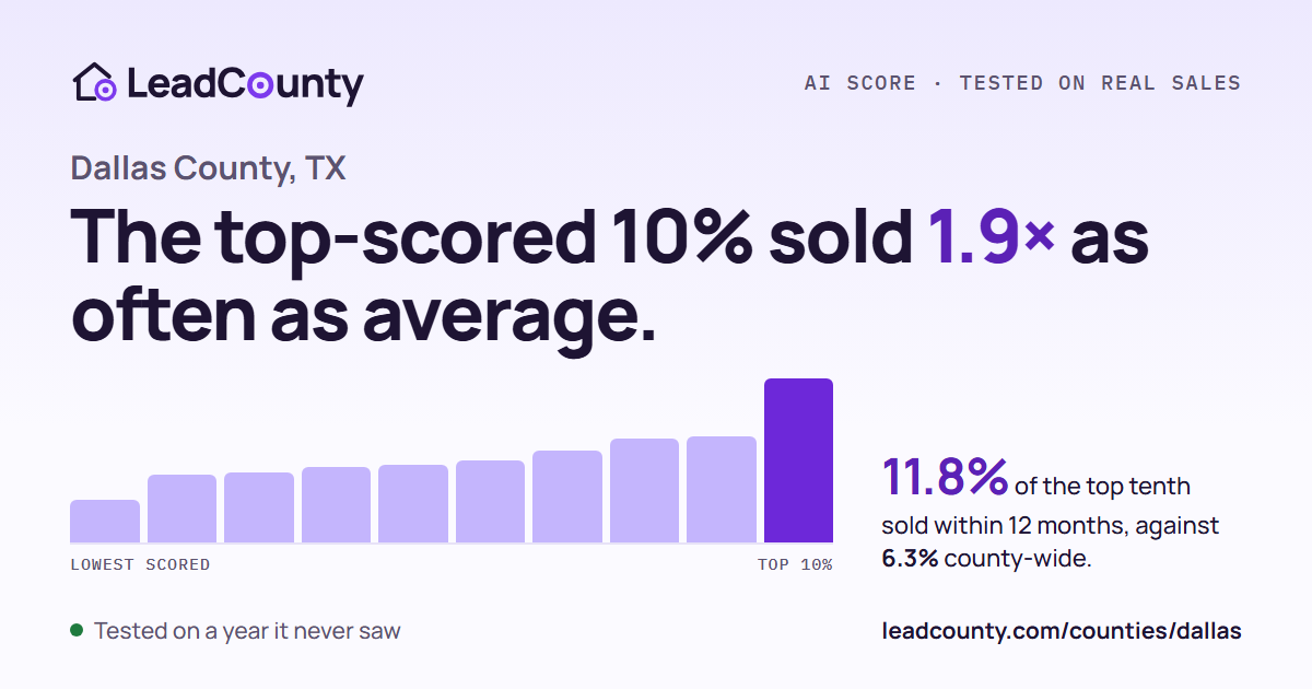 Dallas County: the top-scored 10% sold 1.9 times as often as average