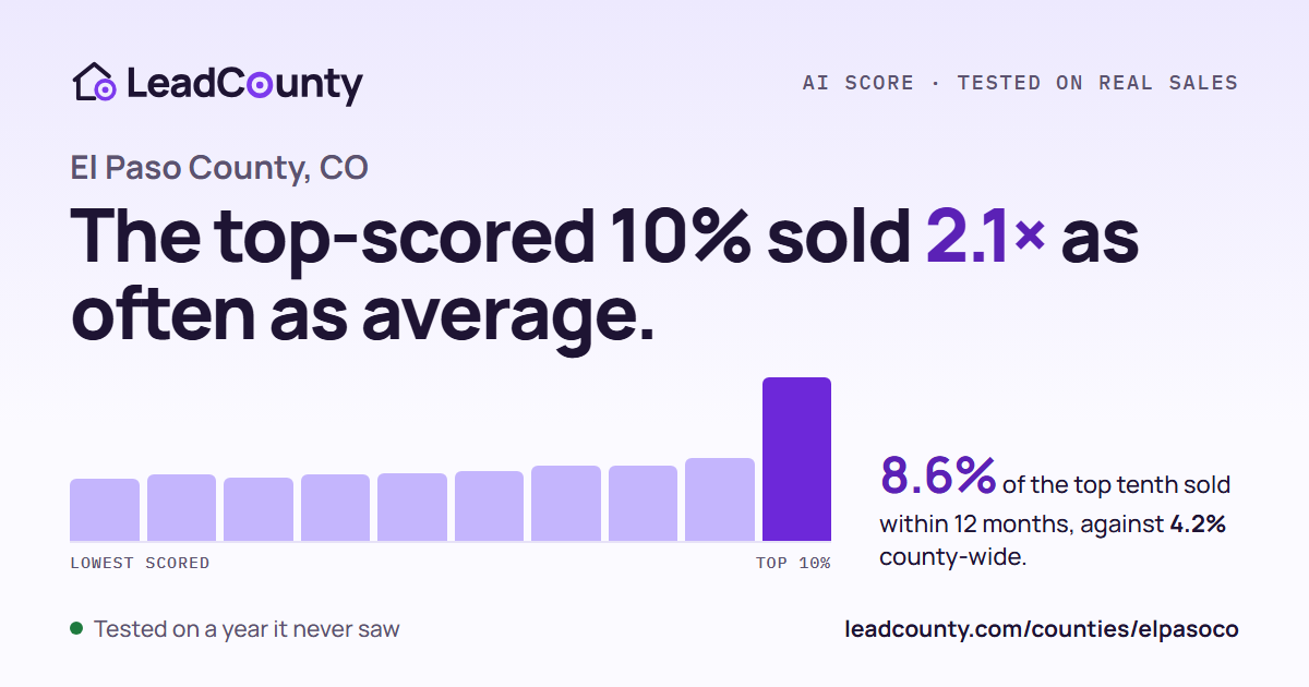 El Paso County: the top-scored 10% sold 2.1 times as often as average