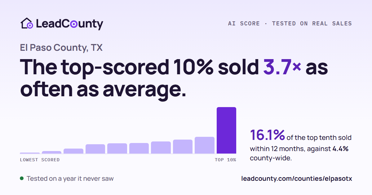 El Paso County: the top-scored 10% sold 3.7 times as often as average
