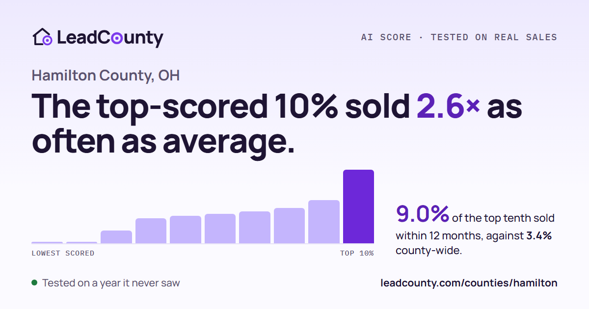 Hamilton County: the top-scored 10% sold 2.6 times as often as average