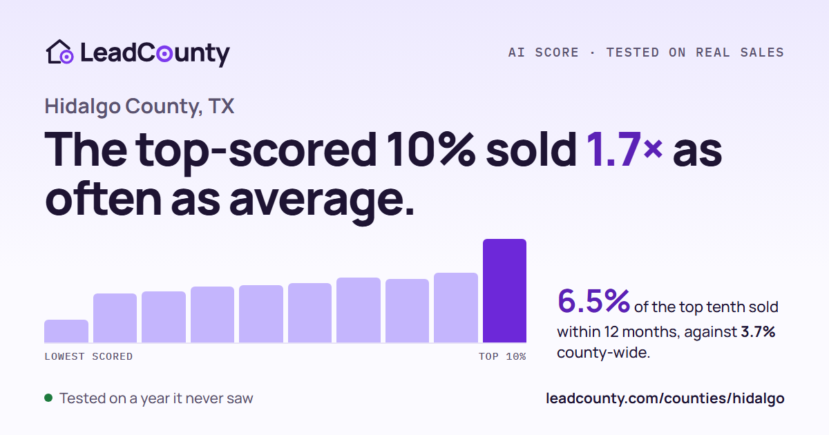 Hidalgo County: the top-scored 10% sold 1.7 times as often as average