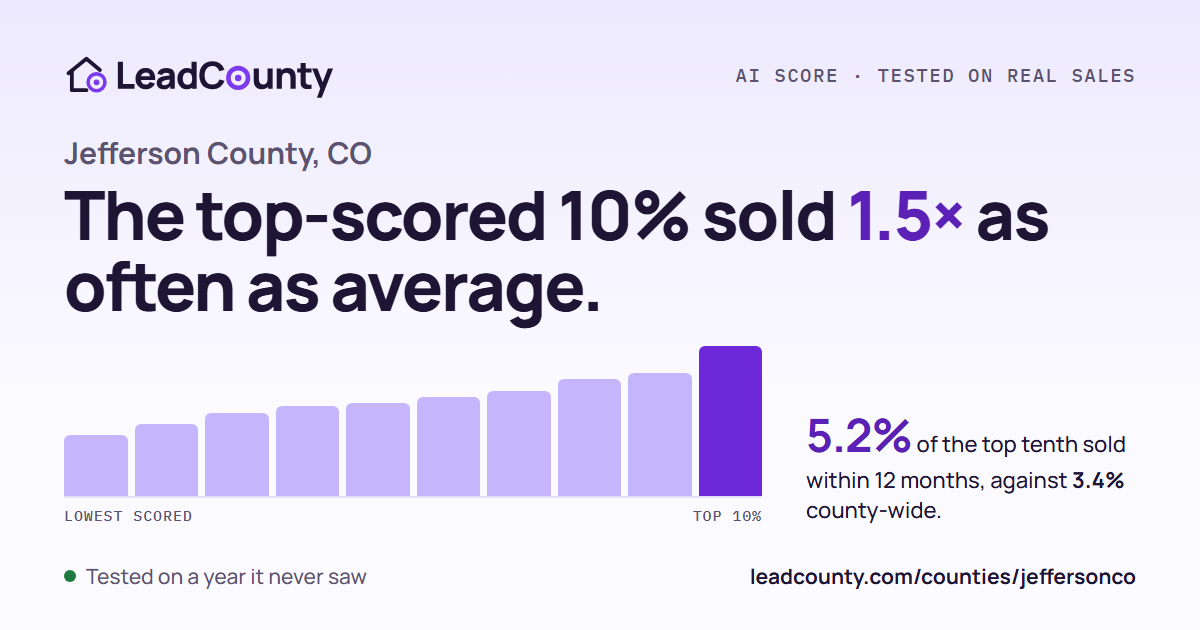 Jefferson County: the top-scored 10% sold 1.5 times as often as average
