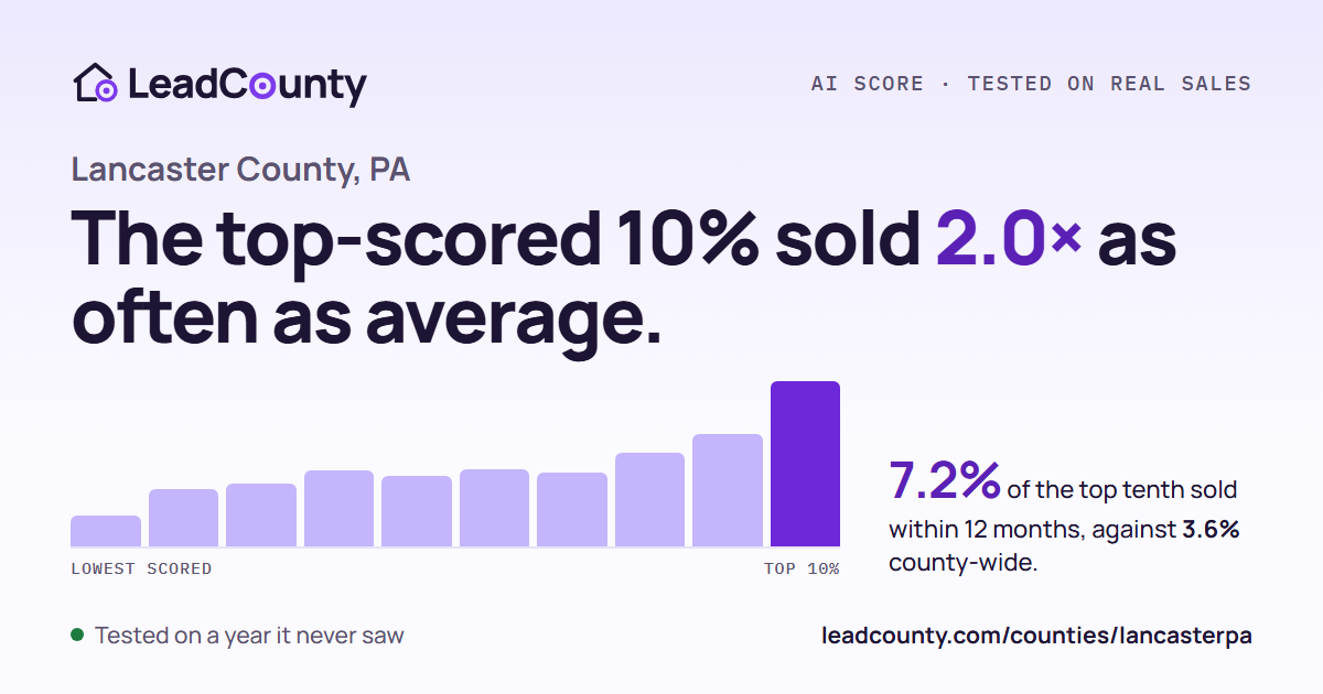 Lancaster County: the top-scored 10% sold 2.0 times as often as average