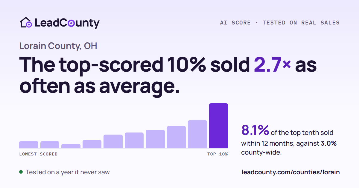 Lorain County: the top-scored 10% sold 2.7 times as often as average