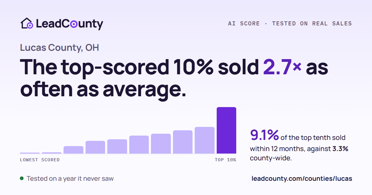 Lucas County: the top-scored 10% sold 2.7 times as often as average