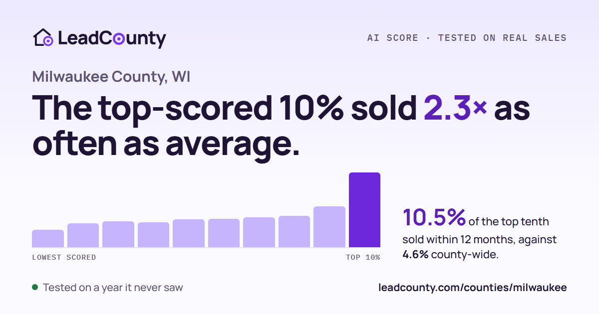 Milwaukee County: the top-scored 10% sold 2.3 times as often as average