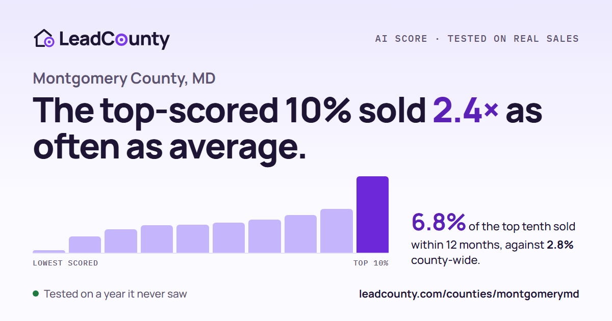 Montgomery County: the top-scored 10% sold 2.4 times as often as average