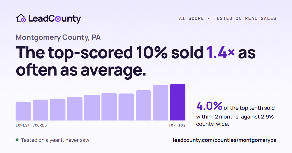 Montgomery County: the top-scored 10% sold 1.4 times as often as average