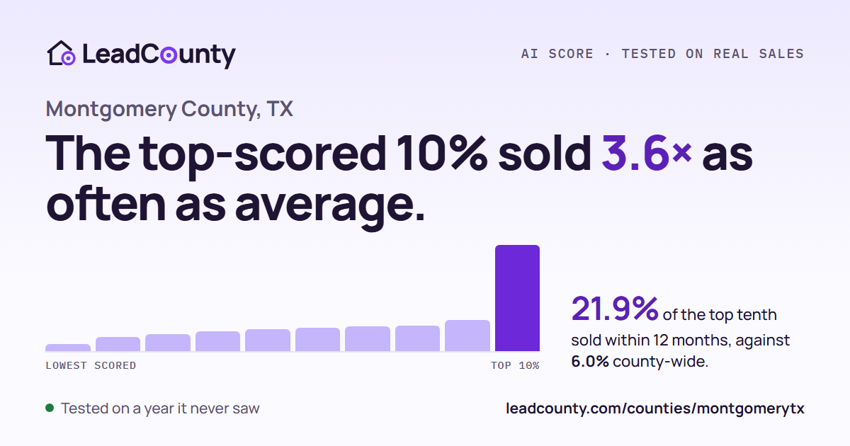 Montgomery County: the top-scored 10% sold 3.6 times as often as average