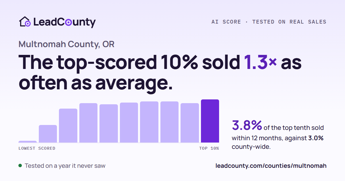 Multnomah County: the top-scored 10% sold 1.3 times as often as average
