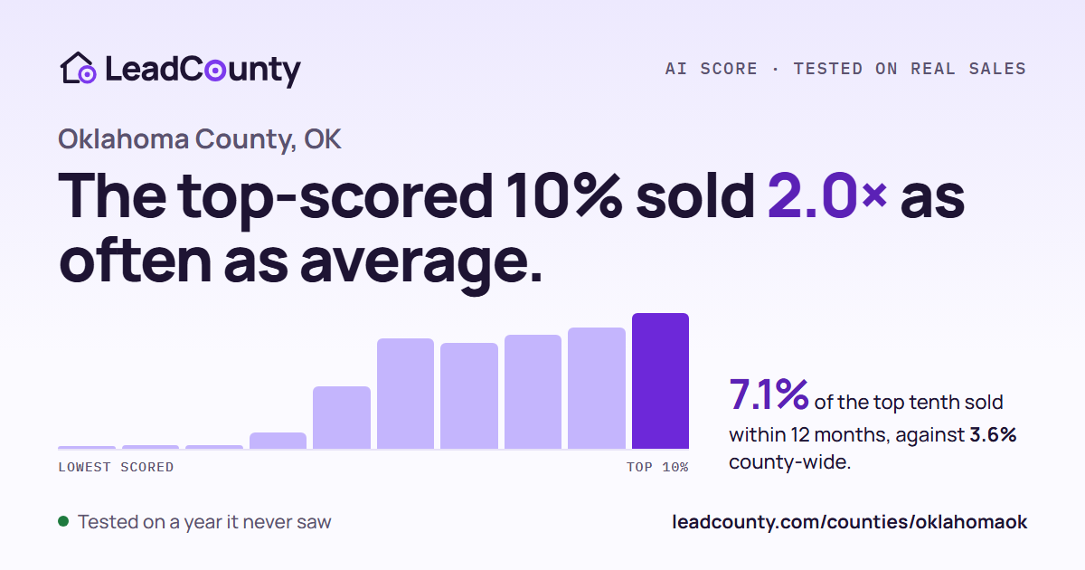 Oklahoma County: the top-scored 10% sold 2.0 times as often as average