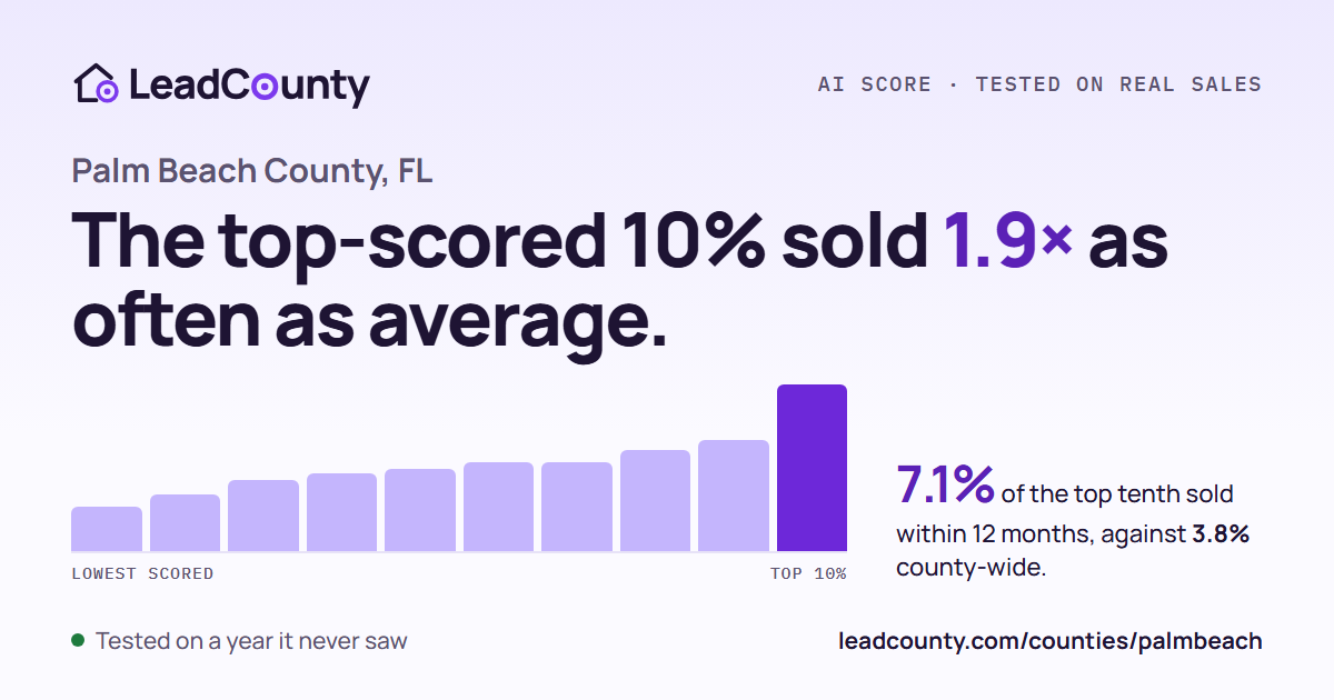 Palm Beach County: the top-scored 10% sold 1.9 times as often as average