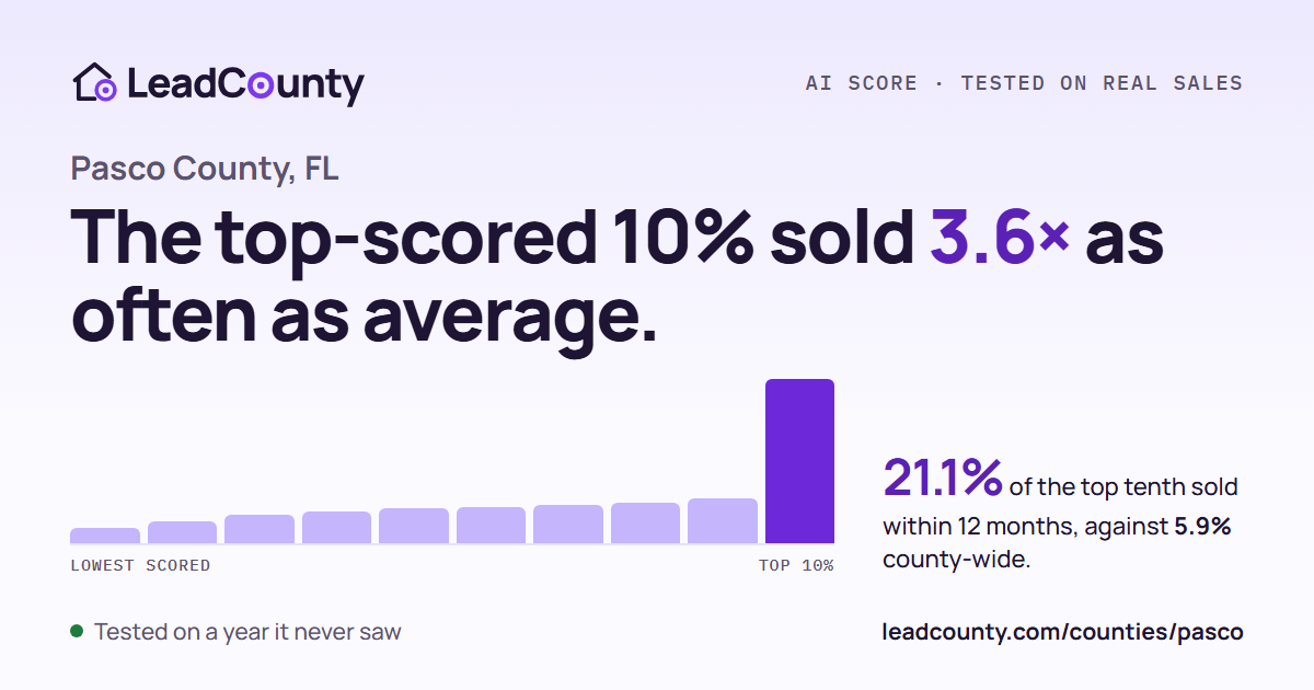 Pasco County: the top-scored 10% sold 3.6 times as often as average