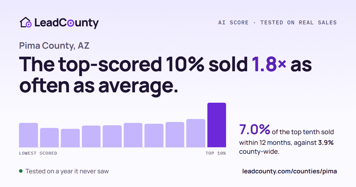 Pima County: the top-scored 10% sold 1.8 times as often as average