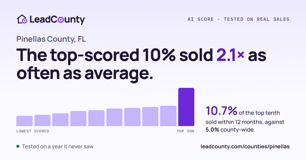 Pinellas County: the top-scored 10% sold 2.1 times as often as average