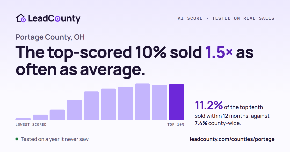 Portage County: the top-scored 10% sold 1.5 times as often as average