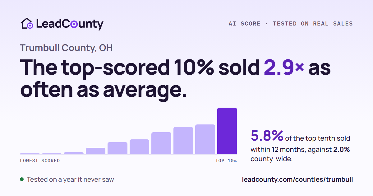 Trumbull County: the top-scored 10% sold 2.9 times as often as average