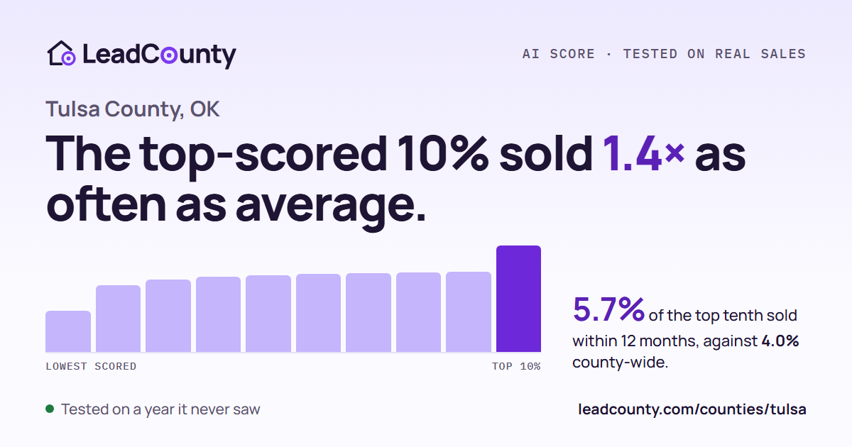 Tulsa County: the top-scored 10% sold 1.4 times as often as average