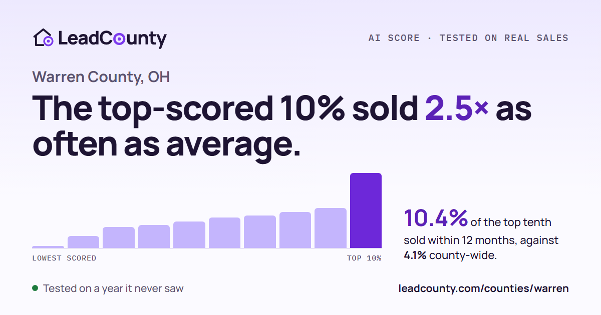 Warren County: the top-scored 10% sold 2.5 times as often as average