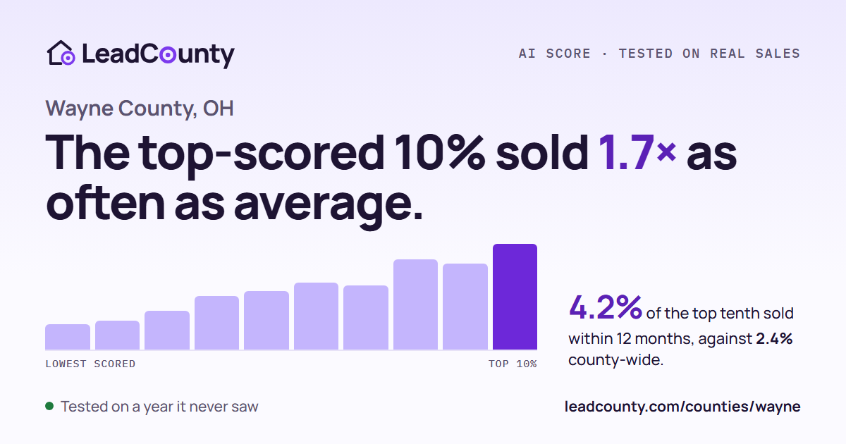 Wayne County: the top-scored 10% sold 1.7 times as often as average